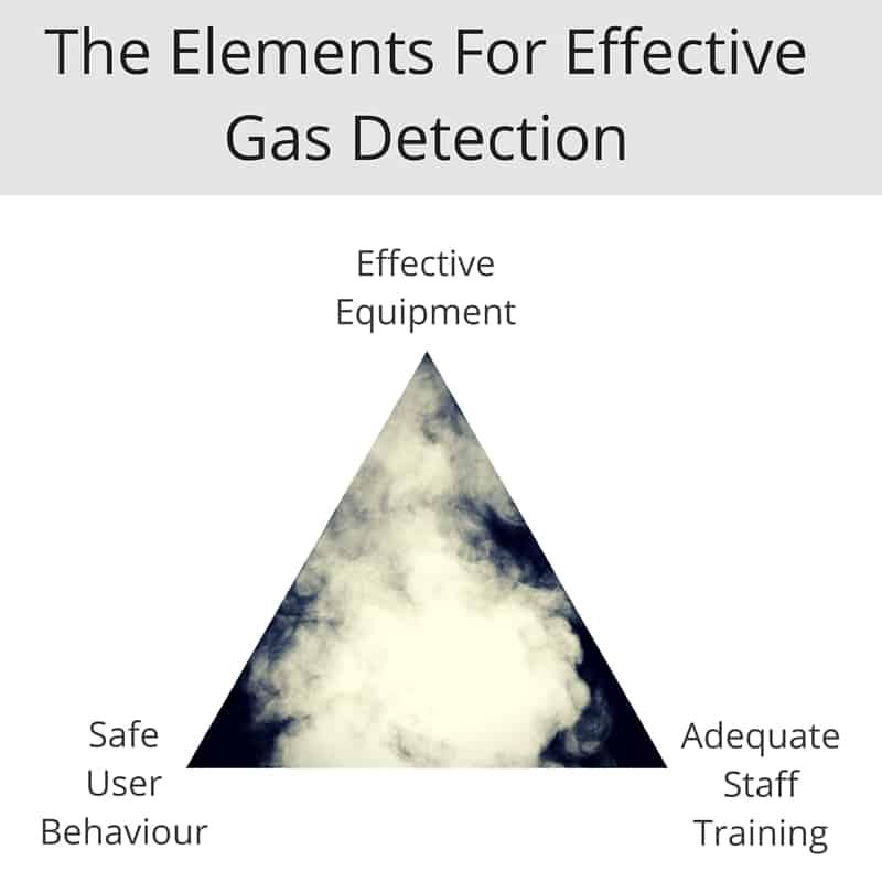 The Three Elements Required For Effective Gas Detection