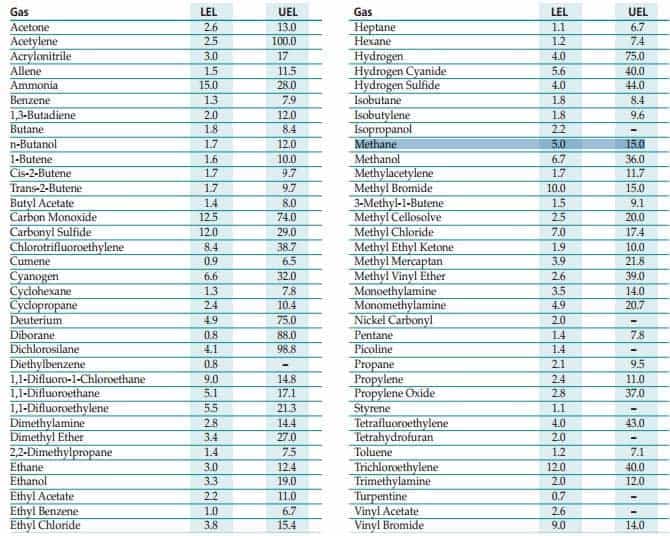 Lel And Uel Chart