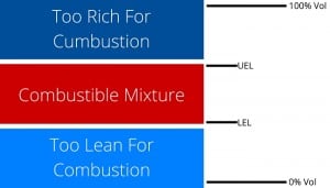 Gas Lower Explosion Limit And Upper Explosion Limit