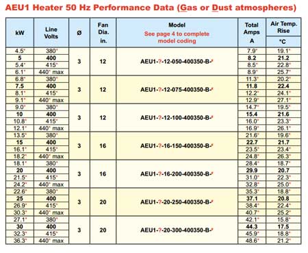 ATEX Heaters 50 Hz - Zone 1 Hazardous Area