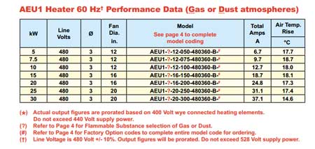 ATEX Air Heaters 60 Hz - Zone 1 Hazardous Area