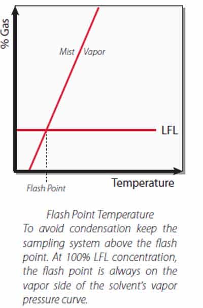 A Flash Point Temperature Graph
