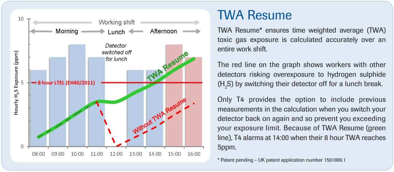 Crowcon T4 TWA Resume Feature