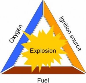 The Explosion Triangle : Fuel, Oxygen & Ignition Source