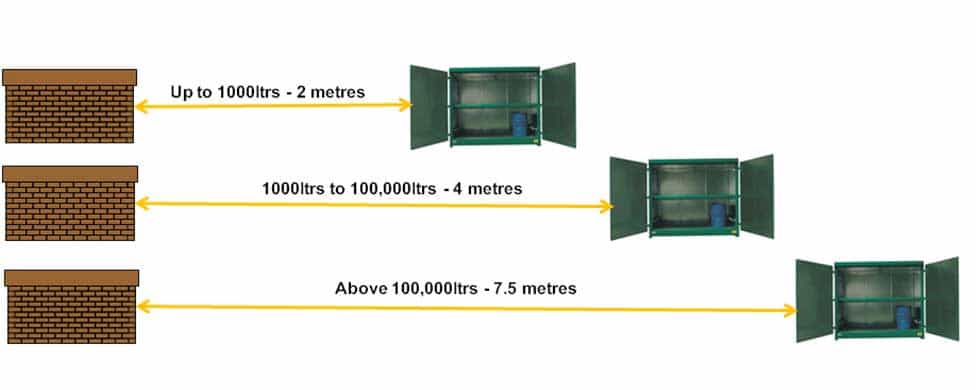 Flammable Liquid Storage Distances