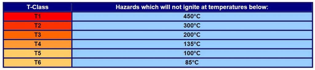 Hazardous Area Temperature (T) Classes