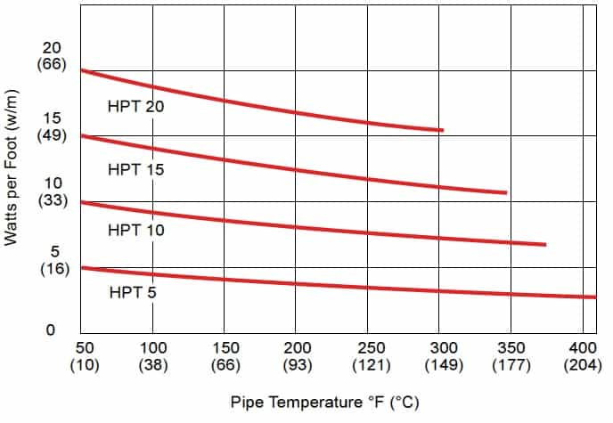 Cáp truy tìm nhiệt Thermon HPT