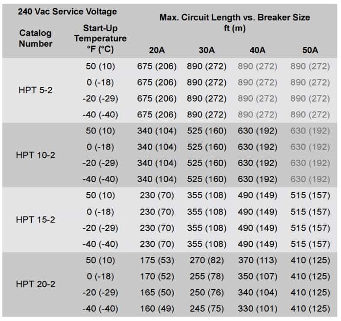 Thermon HPT 5-2 Heat Tracing Cables - Circuit Breaker Kích cỡ 240 Volts
