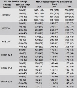 Thermon HTSX 3-2 Heat Tracing Cables - Circuit Breaker Sizes 120 Volts