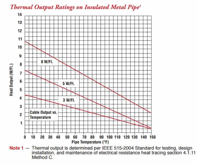 Chromalox SRF Thermal Output Rating On Insulated Metal Pipe