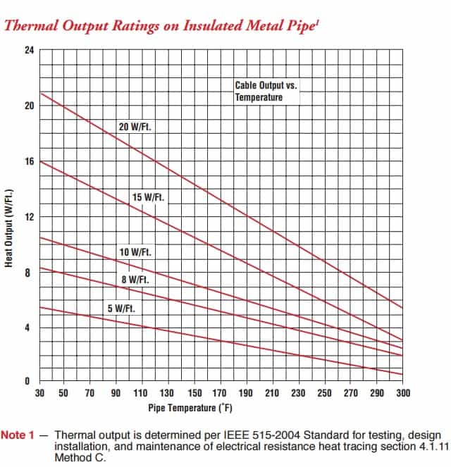 Chromalox SRME Self-Regulating Trace Heating Cable Thermal Output Ratings on Insulated Metal Pipe