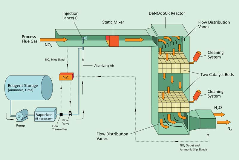 DeNOx Gas Analysis, Measurement, Monitoring