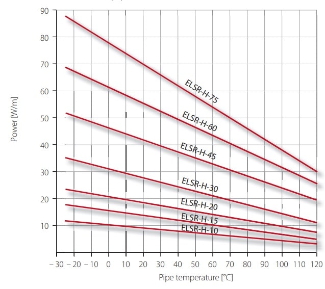 Eltherm ELSR-H heating cable power output on insulated metallic pipes in accordance with EN 62395-1 Eltherm ELSR-H heating cable power output on insulated metallic pipes in accordance with EN 62395-1