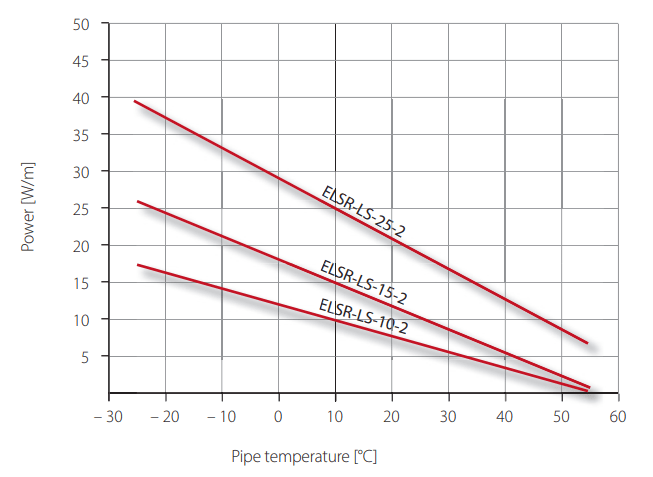 Eltherm ELSR-LS heating cable power output on insulated metallic pipes in accordance with EN 62395-1