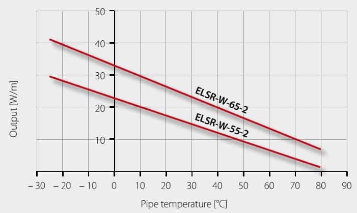 Eltherm ELSR-W Heater Cable – Self Regulating Trace Heating Cable - Power Output