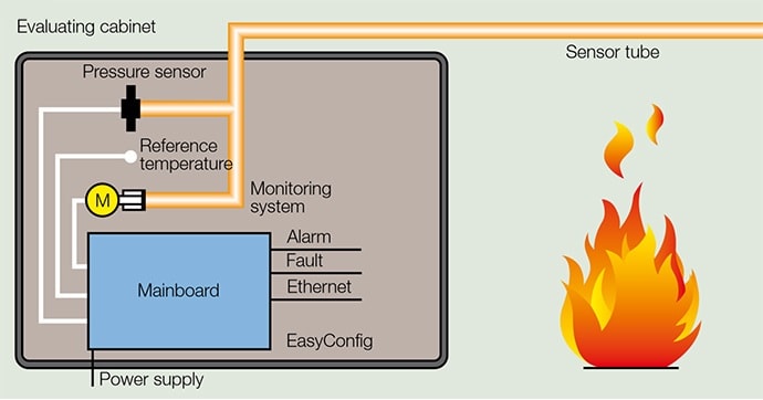 Patol ADW 535 Hazardous Area Heat Fire Detection ATEX