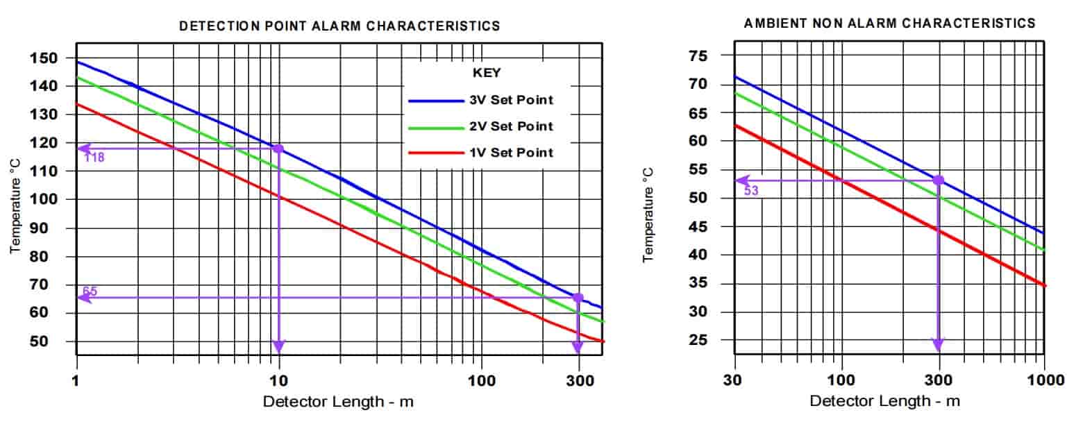 Linear Heat Detection Cable