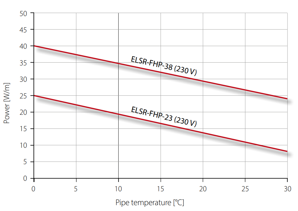 Eltherm ELSR-FHP heater cable power output on insulated metallic pipes in accordance with EN 62395-1