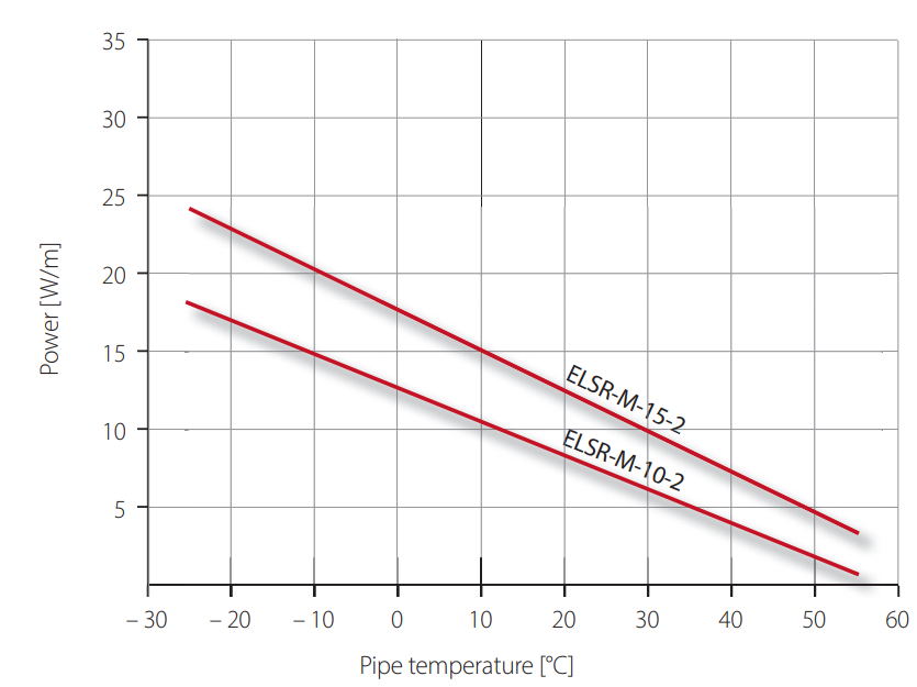 Eltherm ELSR-M heater cable power output on insulated metallic pipes in accordance with EN 62395-1 ELSR-M