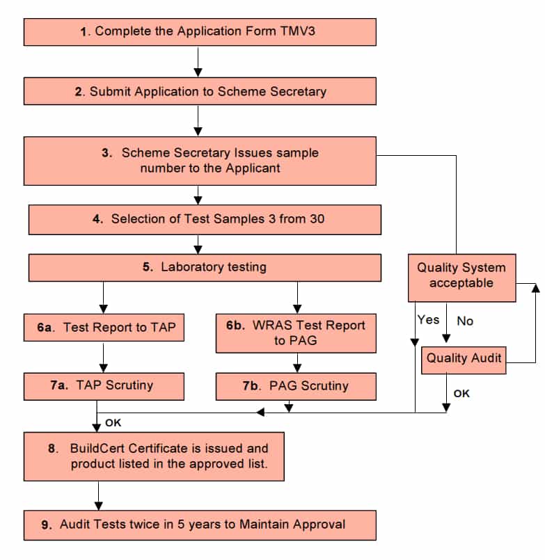 Flow Chart of Full TMV3 Approval