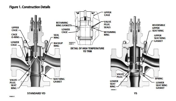 Fisher YD & YS Universal Globe Valve - Construction Detail