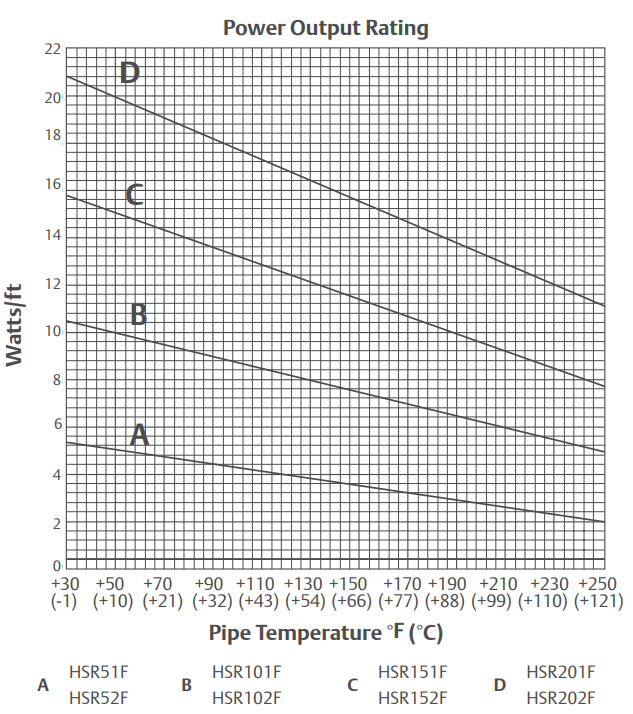 Trace Heating Cables | EasyHeat HSR Power Output Rating