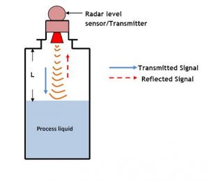 Radar Level Sensors