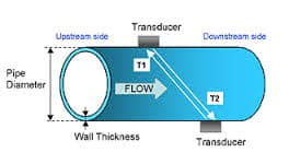 Transit Time and Doppler Technologies