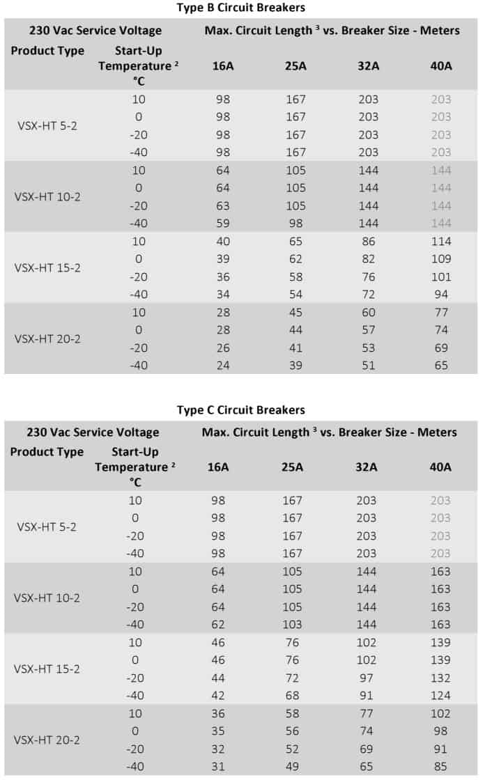 Thermon VSX-HT 15-2 Heat Tracing Cables - Circuit Breaker Sizes 230 Volts