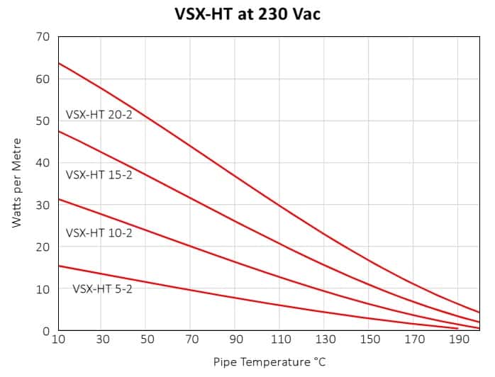 Thermon VSX-HT 15-2 Heat Tracing Cables