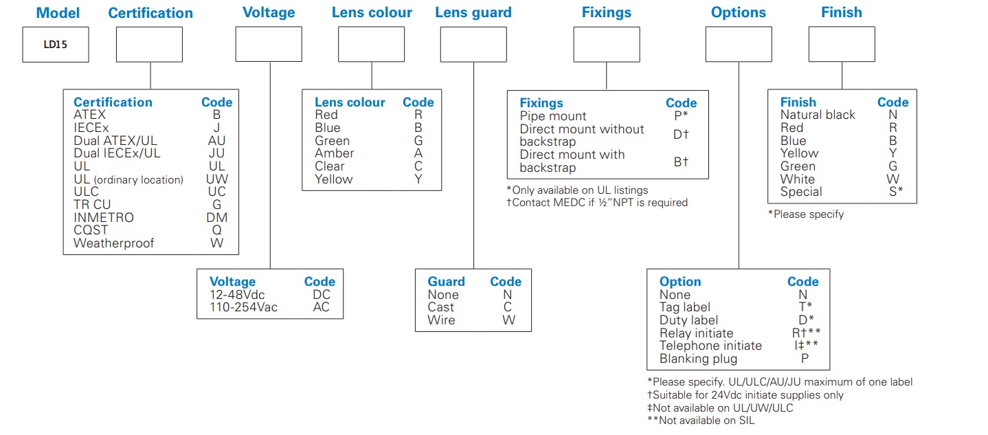MEDC LD15 - Ordering Requirements MEDC LD15 - Ordering Requirements