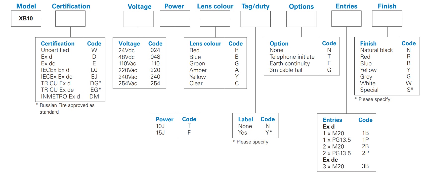 Eaton MEDC XB10 - Ordering Requirements