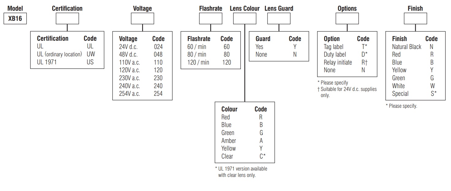 Eaton MEDC XB16 - Ordering Requirements