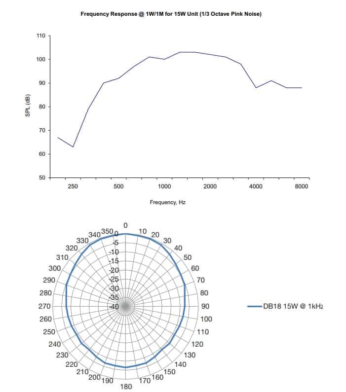 Frequency Response @ 1W/1M for 15W Unit (1/3 Octave Pink Noise)