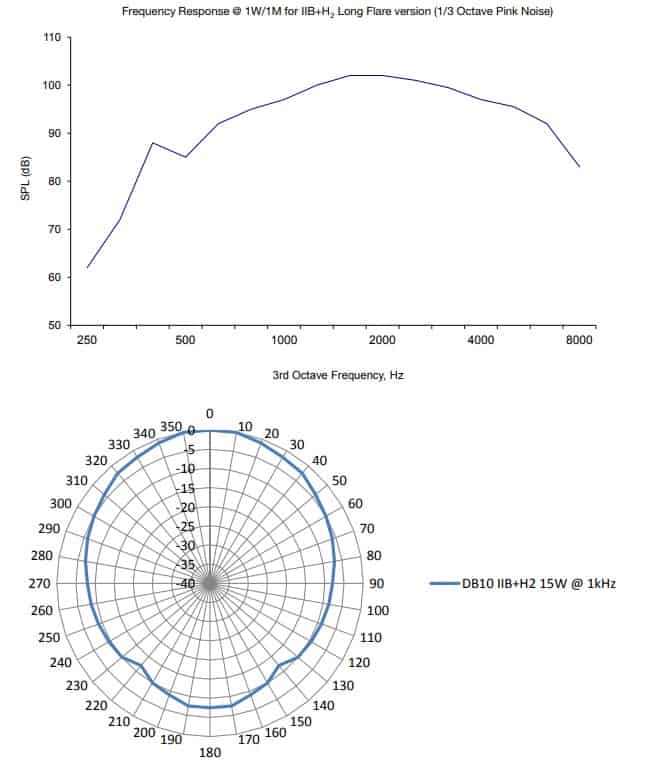 Frequency Response @ 1W/1M for IIB+H2 Long Flare version (1/3 Octave Pink Noise)