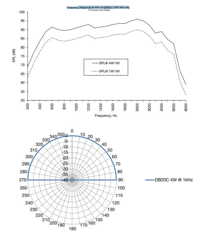 Frequency Response @ 4W//1M (DB20C 100V 4W unit)