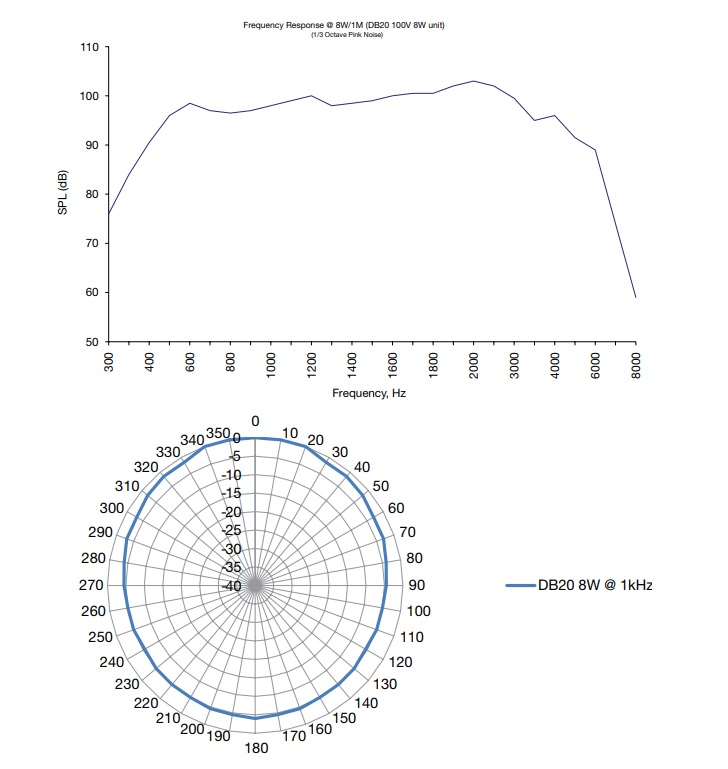 Frequency Response @ 8W/1M (DB20 100V 8W unit)