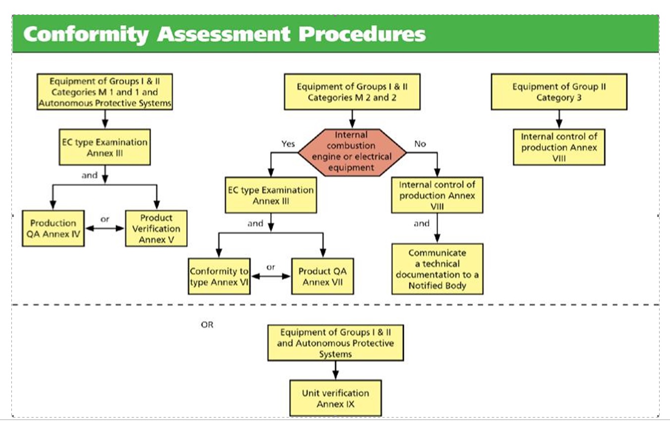 Conformity Assessment Procedures