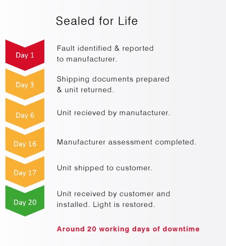 Figure 4 Typical downtime of a Sealed for Life luminaire