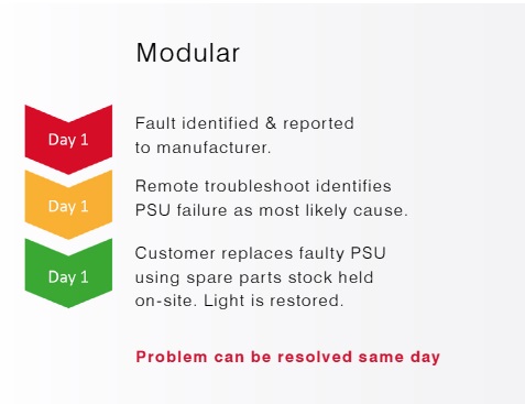 Figure 5 Typical downtime of a Modular luminaire