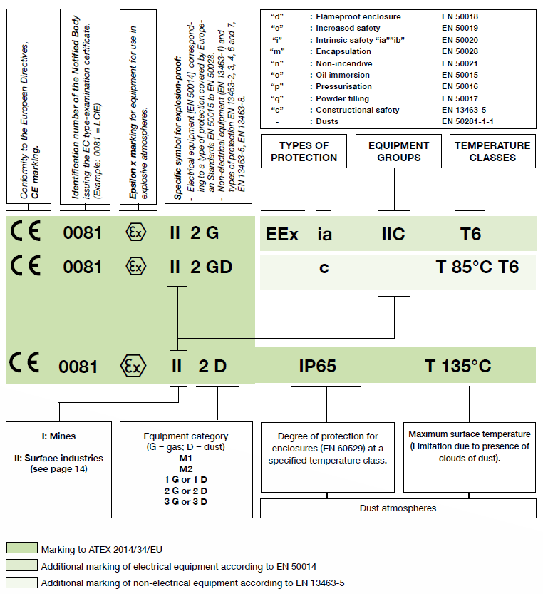 How can ATEX, EN 50014, EN 50281-1-1 or EN 13463-1 approved apparatus for use in explosive atmospheres be identified?