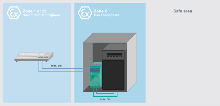 A suitable enclosure allows the USB barrier to be installed in Zone 2