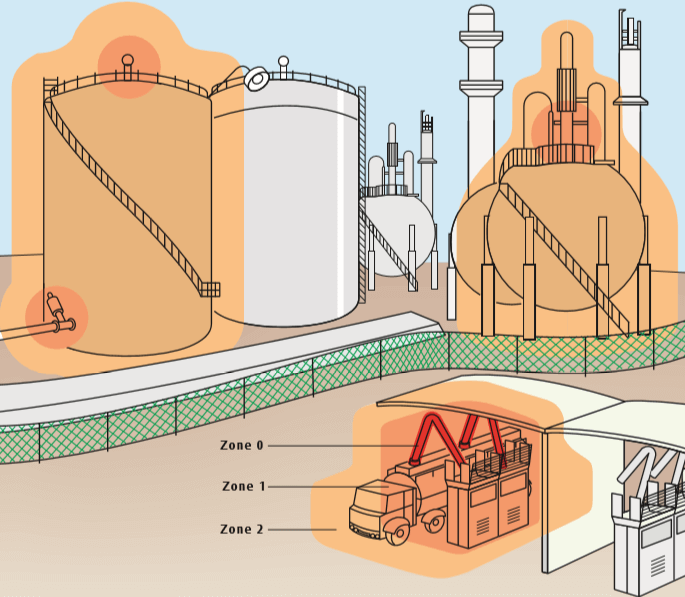 Hazardous Area Zones