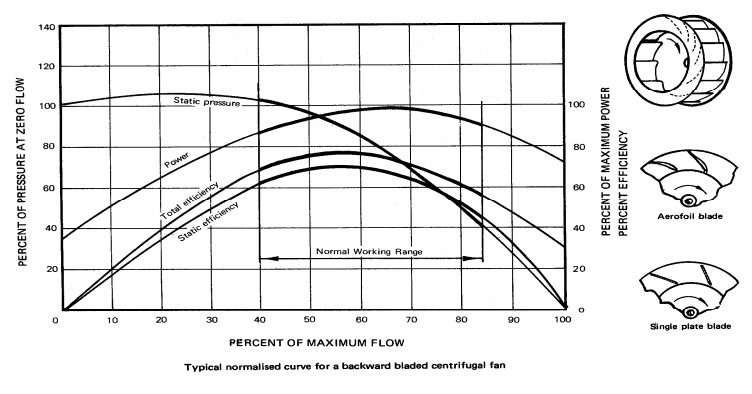 Backward Bladed Impeller Characteristic & Examples
