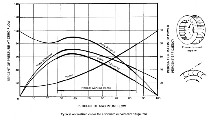 Forward Curved (Multivane) Characteristic & Impeller