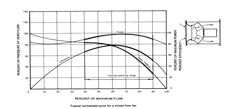 Mixed Flow Fans