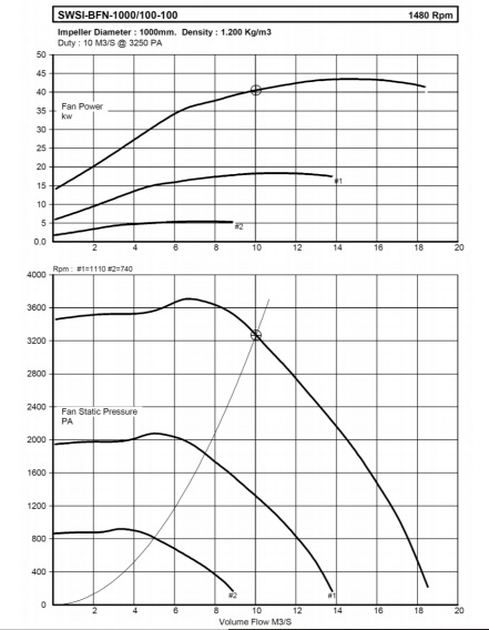 Performance Curve Showing Speed Variation