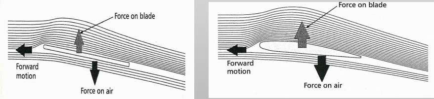 Principles Of Operation