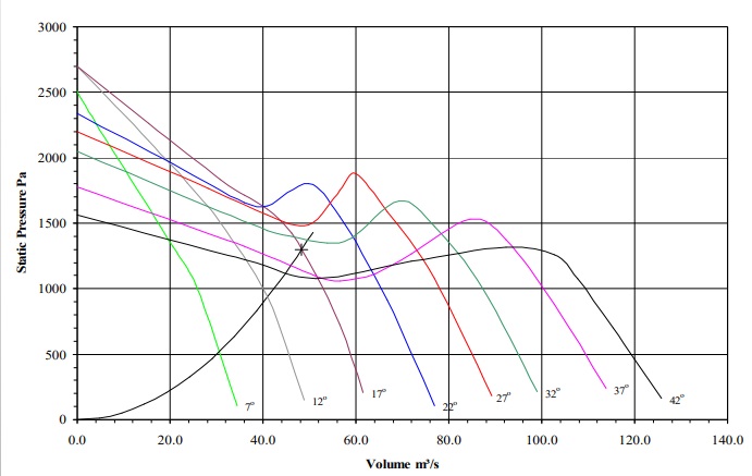 Static Pressure of Axial Fan