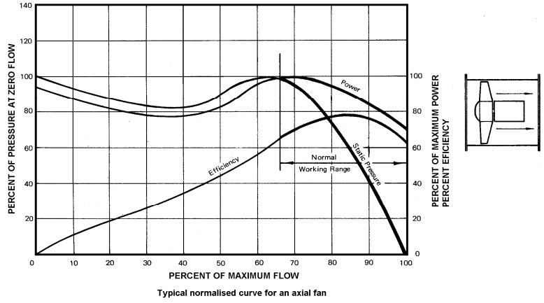 Typical Normalised Curve For An Axial Fan